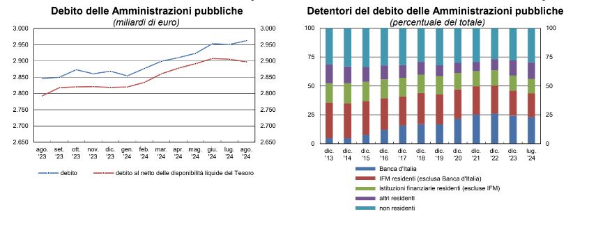 Ad agosto debito pubblico in aumento, vicino ai 3.000 miliardi di euro Ad agosto debito pubblico in aumento, vicino ai 3.000 miliardi di euro