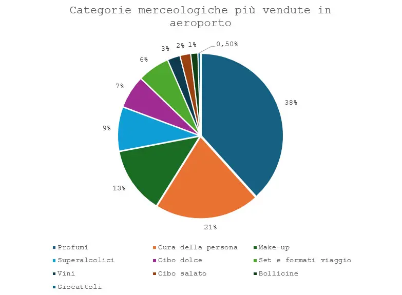 ADR, la classifica degli acquisti in aeroporto: 8 su 10 prodotti beauty ADR, la classifica degli acquisti in aeroporto: 8 su 10 prodotti beauty