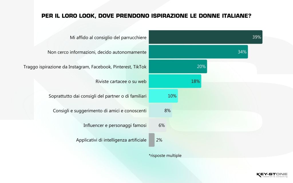 Una ricerca, per le italiane il parrucchiere è il vero influencer Una ricerca, per le italiane il parrucchiere è il vero influencer